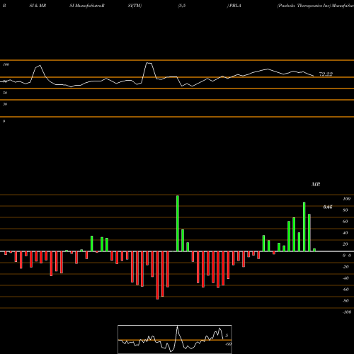 RSI & MRSI charts Panbela Therapeutics Inc PBLA share NASDAQ Stock Exchange 
