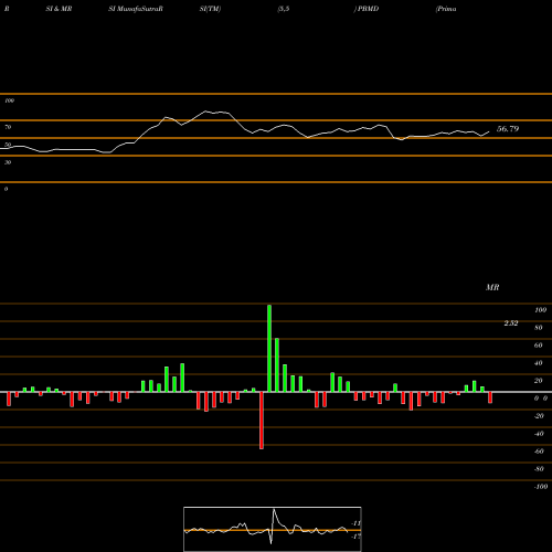 RSI & MRSI charts Prima BioMed Ltd PBMD share NASDAQ Stock Exchange 