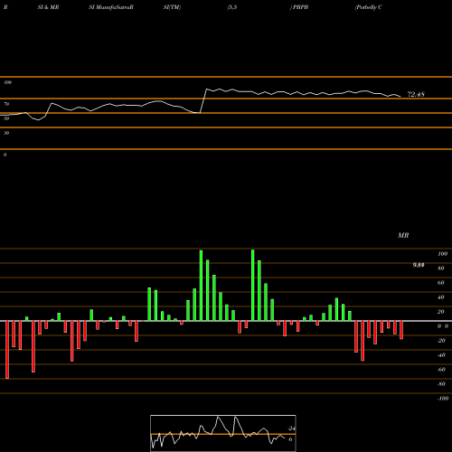 RSI & MRSI charts Potbelly Corporation PBPB share NASDAQ Stock Exchange 