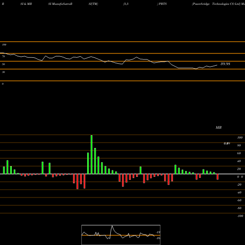 RSI & MRSI charts Powerbridge Technologies CO Ltd PBTS share NASDAQ Stock Exchange 