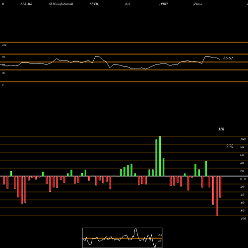 RSI & MRSI charts Puma Biotechnology Inc PBYI share NASDAQ Stock Exchange 