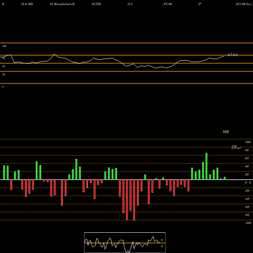 RSI & MRSI charts PACCAR Inc. PCAR share NASDAQ Stock Exchange 