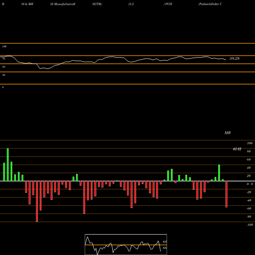 RSI & MRSI charts PotlatchDeltic Corporation PCH share NASDAQ Stock Exchange 