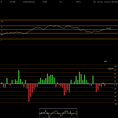 RSI & MRSI charts The Priceline Group Inc. PCLN share NASDAQ Stock Exchange 