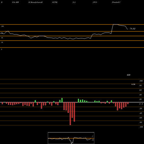 RSI & MRSI charts Pendrell Corporation PCO share NASDAQ Stock Exchange 