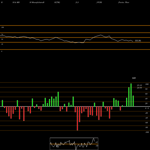 RSI & MRSI charts Pacira Pharmaceuticals, Inc. PCRX share NASDAQ Stock Exchange 