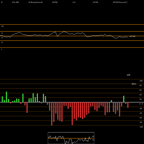 RSI & MRSI charts PCSB Financial Corporation PCSB share NASDAQ Stock Exchange 
