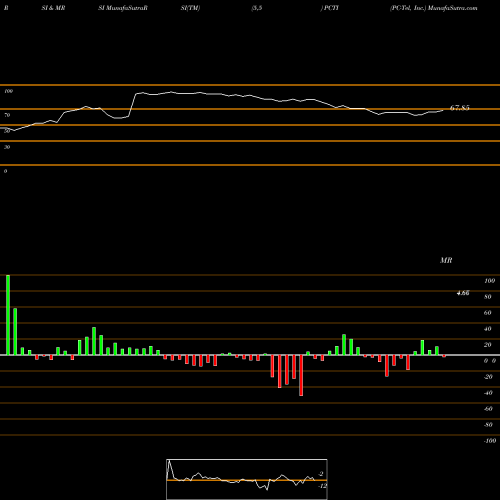 RSI & MRSI charts PC-Tel, Inc. PCTI share NASDAQ Stock Exchange 