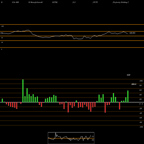 RSI & MRSI charts Paylocity Holding Corporation PCTY share NASDAQ Stock Exchange 