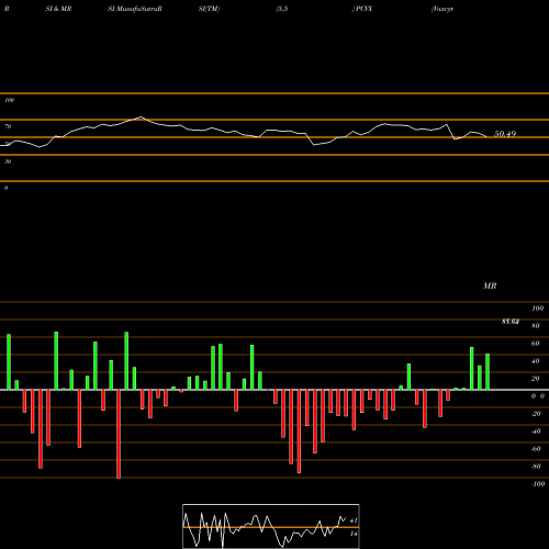 RSI & MRSI charts Vaxcyte Inc PCVX share NASDAQ Stock Exchange 