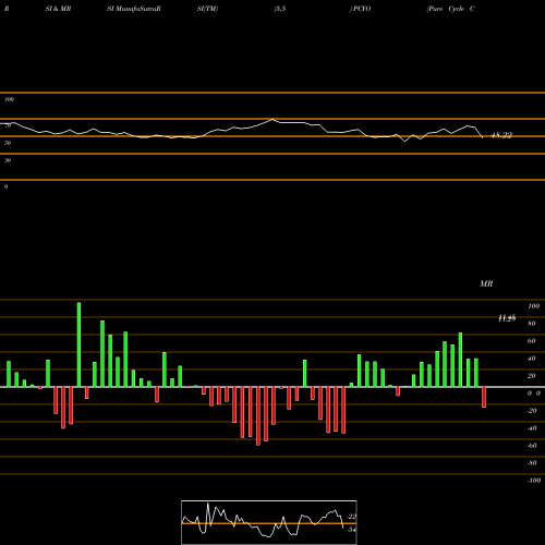RSI & MRSI charts Pure Cycle Corporation PCYO share NASDAQ Stock Exchange 