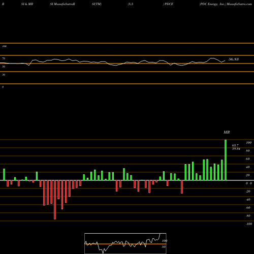 RSI & MRSI charts PDC Energy, Inc. PDCE share NASDAQ Stock Exchange 