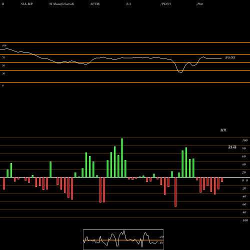 RSI & MRSI charts Patterson Companies, Inc. PDCO share NASDAQ Stock Exchange 