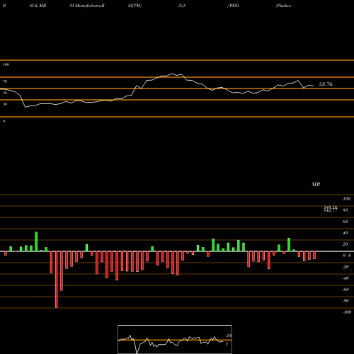 RSI & MRSI charts Pinduoduo Inc. PDD share NASDAQ Stock Exchange 