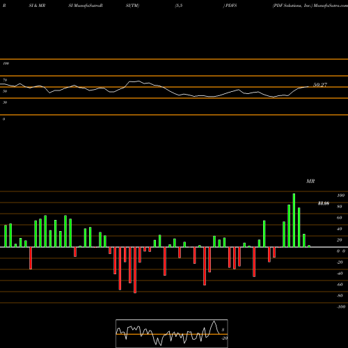 RSI & MRSI charts PDF Solutions, Inc. PDFS share NASDAQ Stock Exchange 