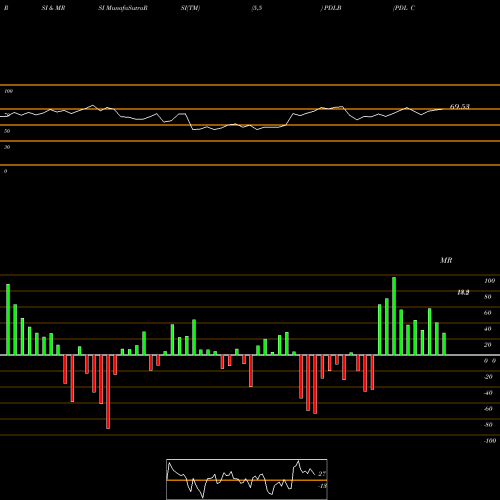 RSI & MRSI charts PDL Community Bancorp PDLB share NASDAQ Stock Exchange 