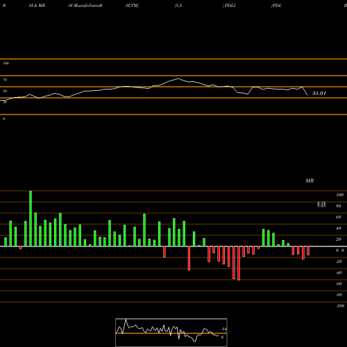 RSI & MRSI charts PDL BioPharma, Inc. PDLI share NASDAQ Stock Exchange 