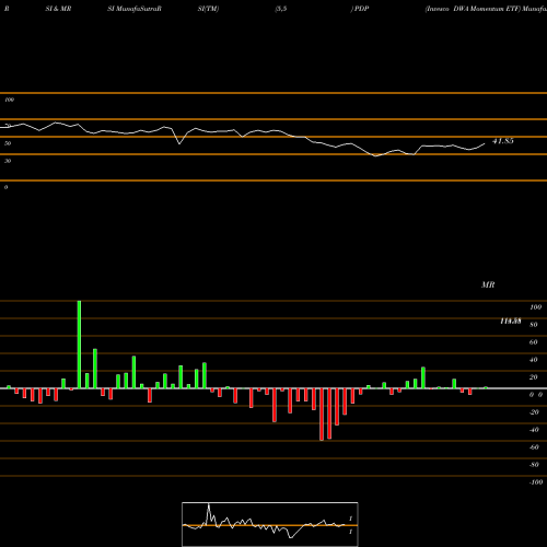 RSI & MRSI charts Invesco DWA Momentum ETF PDP share NASDAQ Stock Exchange 