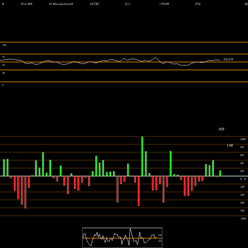 RSI & MRSI charts Pds Biotechnology Corp PDSB share NASDAQ Stock Exchange 