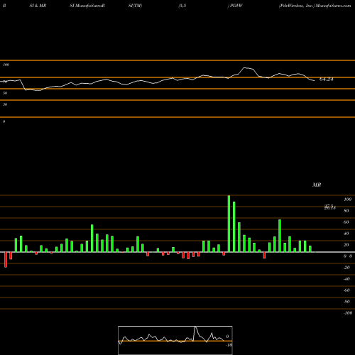 RSI & MRSI charts PdvWireless, Inc. PDVW share NASDAQ Stock Exchange 