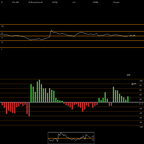 RSI & MRSI charts Peoples Bancorp Of North Carolina, Inc. PEBK share NASDAQ Stock Exchange 