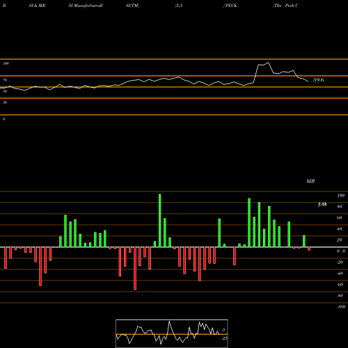 RSI & MRSI charts The Peck Company Inc PECK share NASDAQ Stock Exchange 