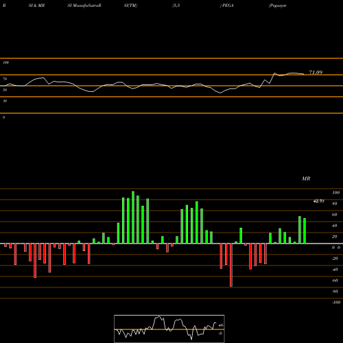 RSI & MRSI charts Pegasystems Inc. PEGA share NASDAQ Stock Exchange 