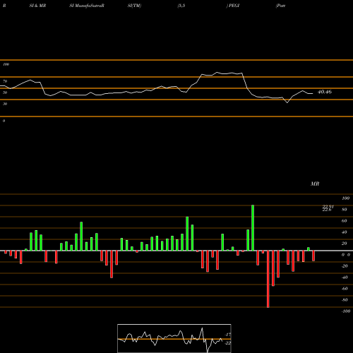 RSI & MRSI charts Pattern Energy Group Inc. PEGI share NASDAQ Stock Exchange 