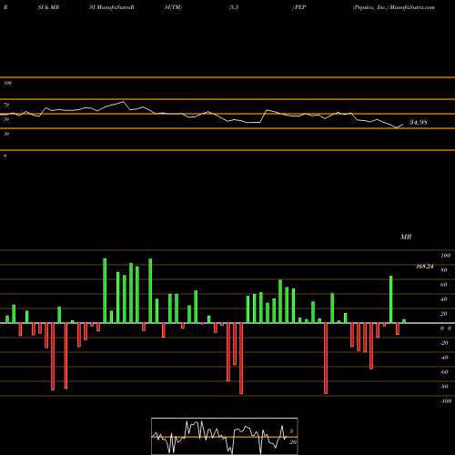 RSI & MRSI charts Pepsico, Inc. PEP share NASDAQ Stock Exchange 