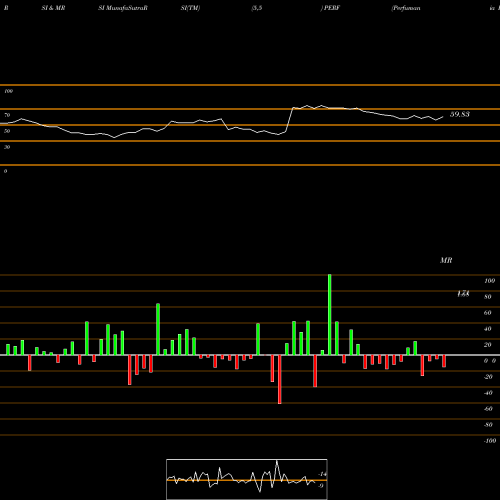 RSI & MRSI charts Perfumania Holdings, Inc PERF share NASDAQ Stock Exchange 