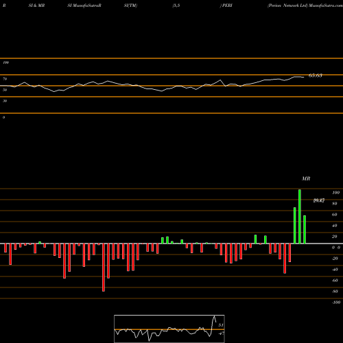 RSI & MRSI charts Perion Network Ltd PERI share NASDAQ Stock Exchange 