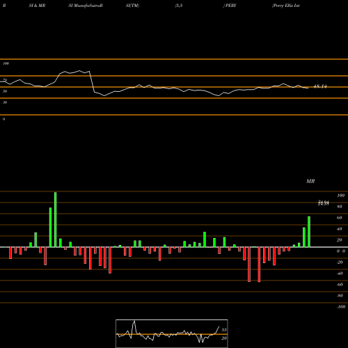 RSI & MRSI charts Perry Ellis International Inc. PERY share NASDAQ Stock Exchange 