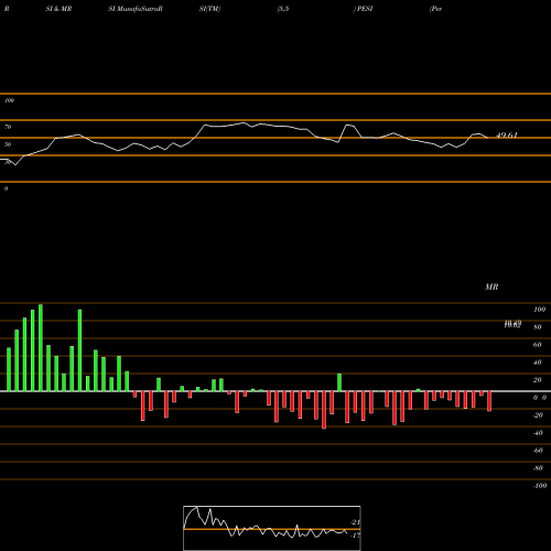 RSI & MRSI charts Perma-Fix Environmental Services, Inc. PESI share NASDAQ Stock Exchange 