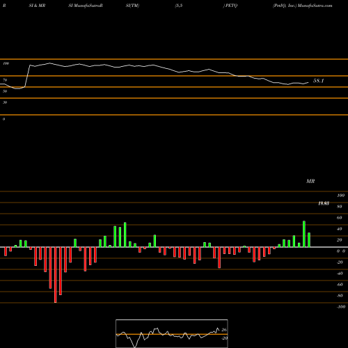 RSI & MRSI charts PetIQ, Inc. PETQ share NASDAQ Stock Exchange 