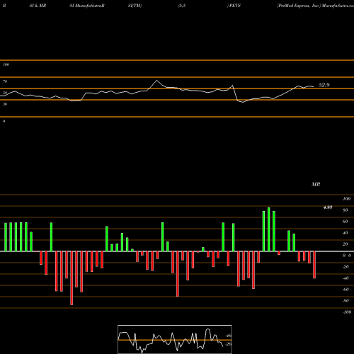 RSI & MRSI charts PetMed Express, Inc. PETS share NASDAQ Stock Exchange 