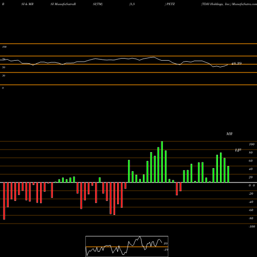 RSI & MRSI charts TDH Holdings, Inc. PETZ share NASDAQ Stock Exchange 
