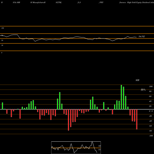 RSI & MRSI charts Invesco High Yield Equity Dividend Achievers ETF PEY share NASDAQ Stock Exchange 