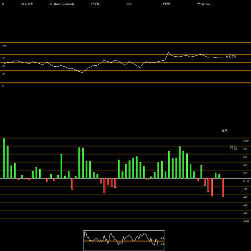 RSI & MRSI charts Preferred Bank PFBC share NASDAQ Stock Exchange 