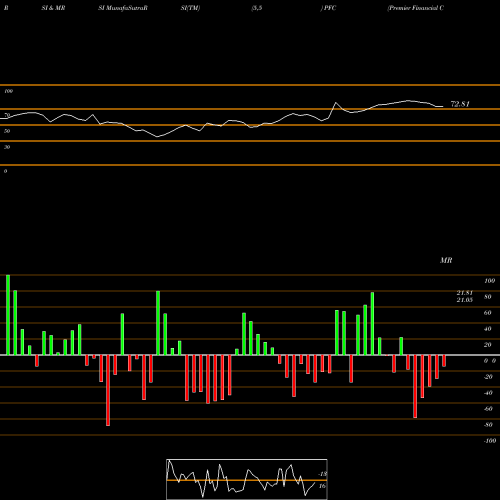 RSI & MRSI charts Premier Financial Corp PFC share NASDAQ Stock Exchange 