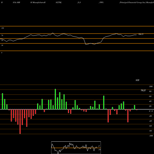 RSI & MRSI charts Principal Financial Group Inc PFG share NASDAQ Stock Exchange 