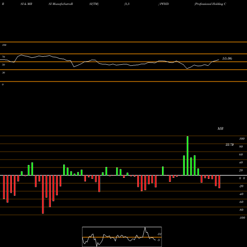RSI & MRSI charts Professional Holding Corp PFHD share NASDAQ Stock Exchange 