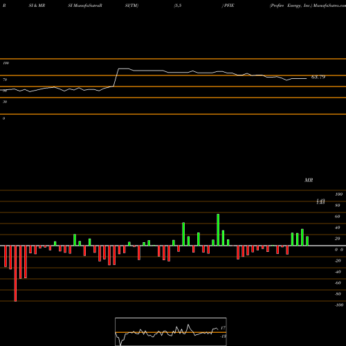 RSI & MRSI charts Profire Energy, Inc. PFIE share NASDAQ Stock Exchange 