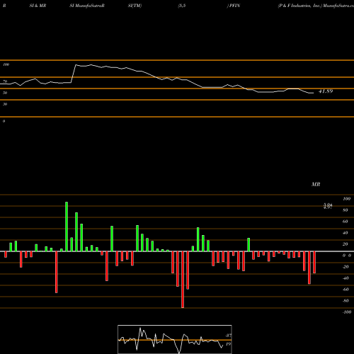 RSI & MRSI charts P & F Industries, Inc. PFIN share NASDAQ Stock Exchange 