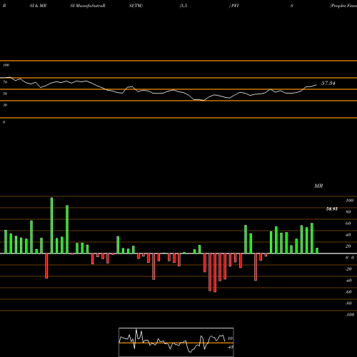 RSI & MRSI charts Peoples Financial Services Corp.  PFIS share NASDAQ Stock Exchange 
