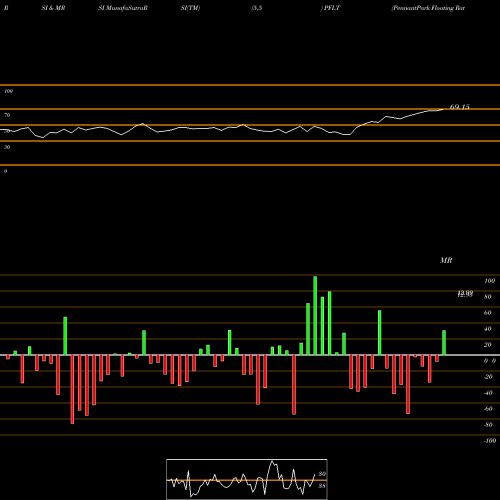 RSI & MRSI charts PennantPark Floating Rate Capital Ltd. PFLT share NASDAQ Stock Exchange 