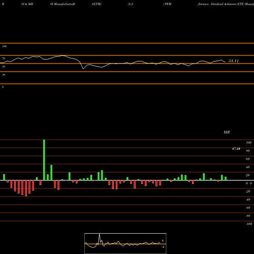RSI & MRSI charts Invesco Dividend Achievers ETF PFM share NASDAQ Stock Exchange 