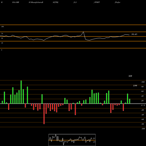 RSI & MRSI charts Performant Financial Corporation PFMT share NASDAQ Stock Exchange 