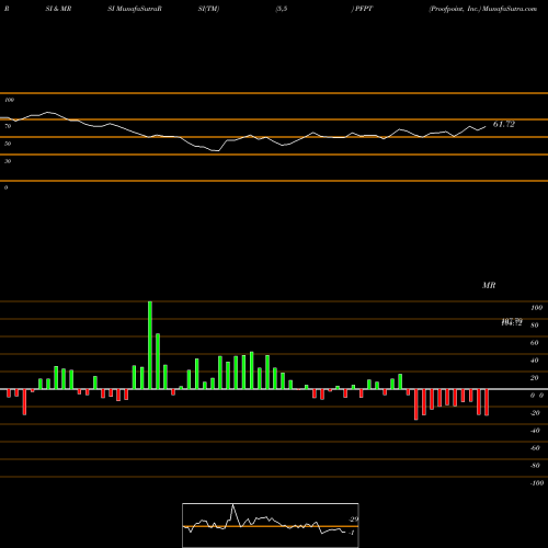 RSI & MRSI charts Proofpoint, Inc. PFPT share NASDAQ Stock Exchange 