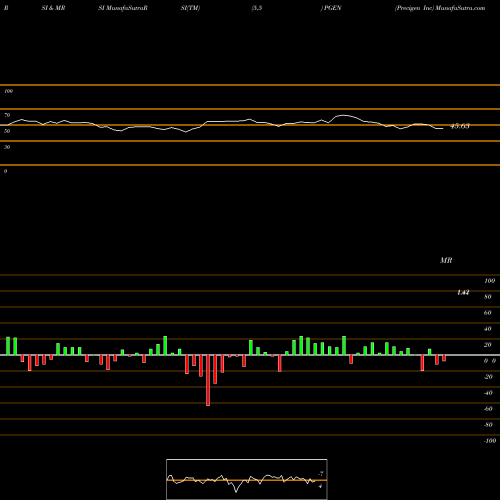 RSI & MRSI charts Precigen Inc PGEN share NASDAQ Stock Exchange 