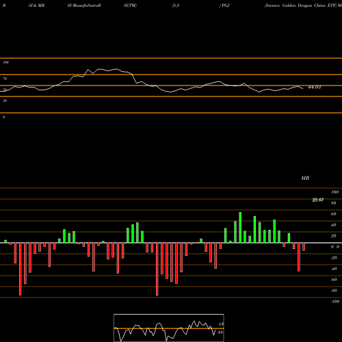 RSI & MRSI charts Invesco Golden Dragon China ETF PGJ share NASDAQ Stock Exchange 